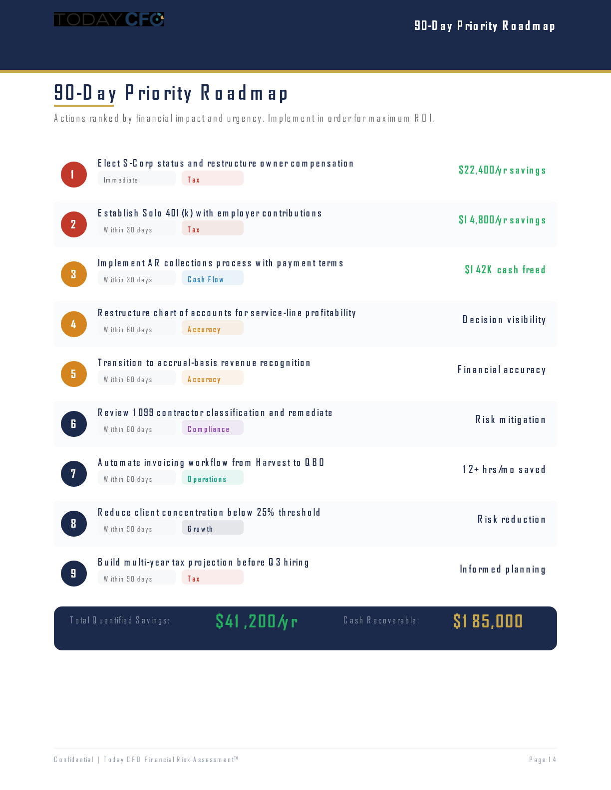 FRA 90-Day Priority Roadmap with actions ranked by financial impact