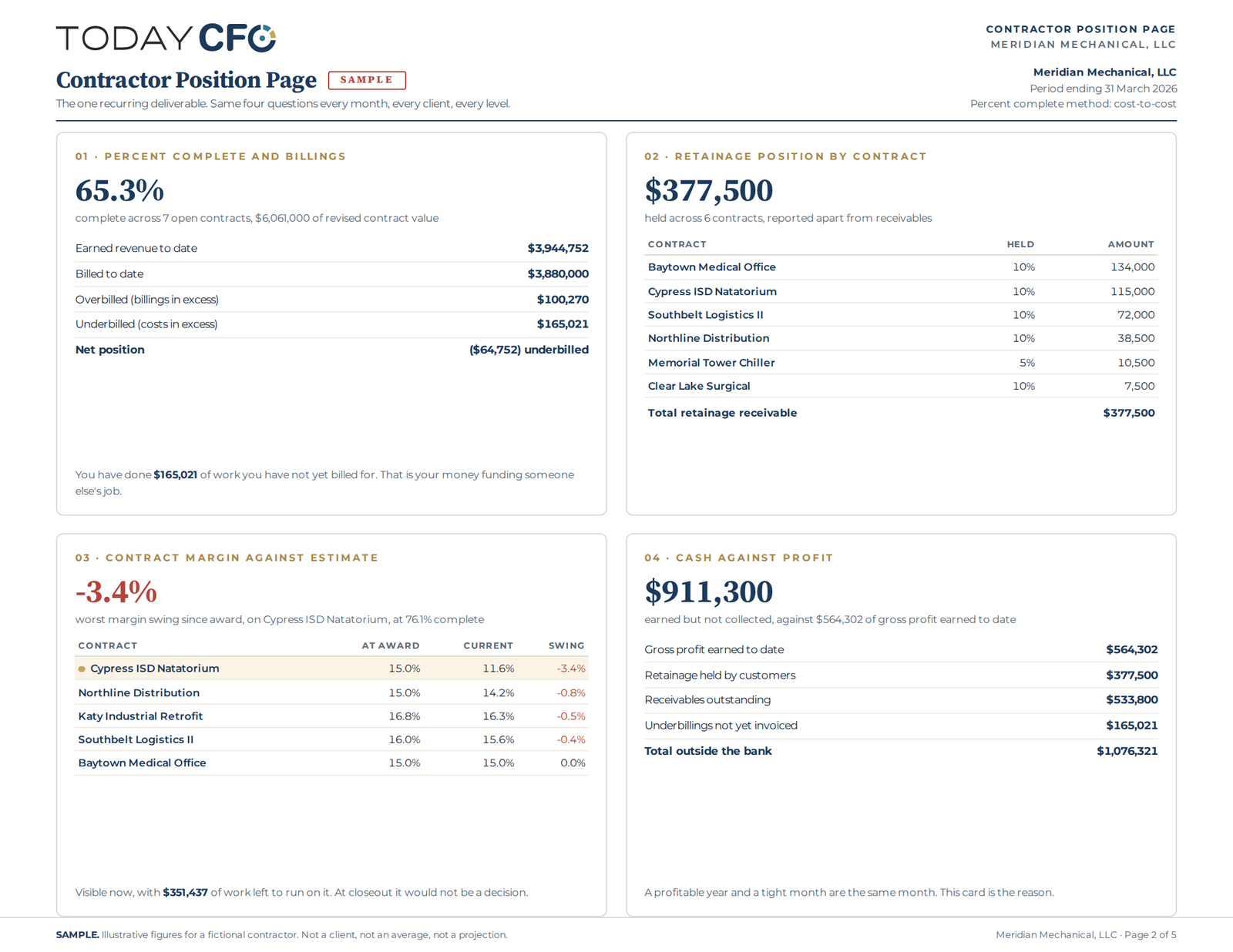 Sample Contractor Position Page showing percent complete and over/under billings, retainage position by contract, contract margin against estimate, and cash against profit