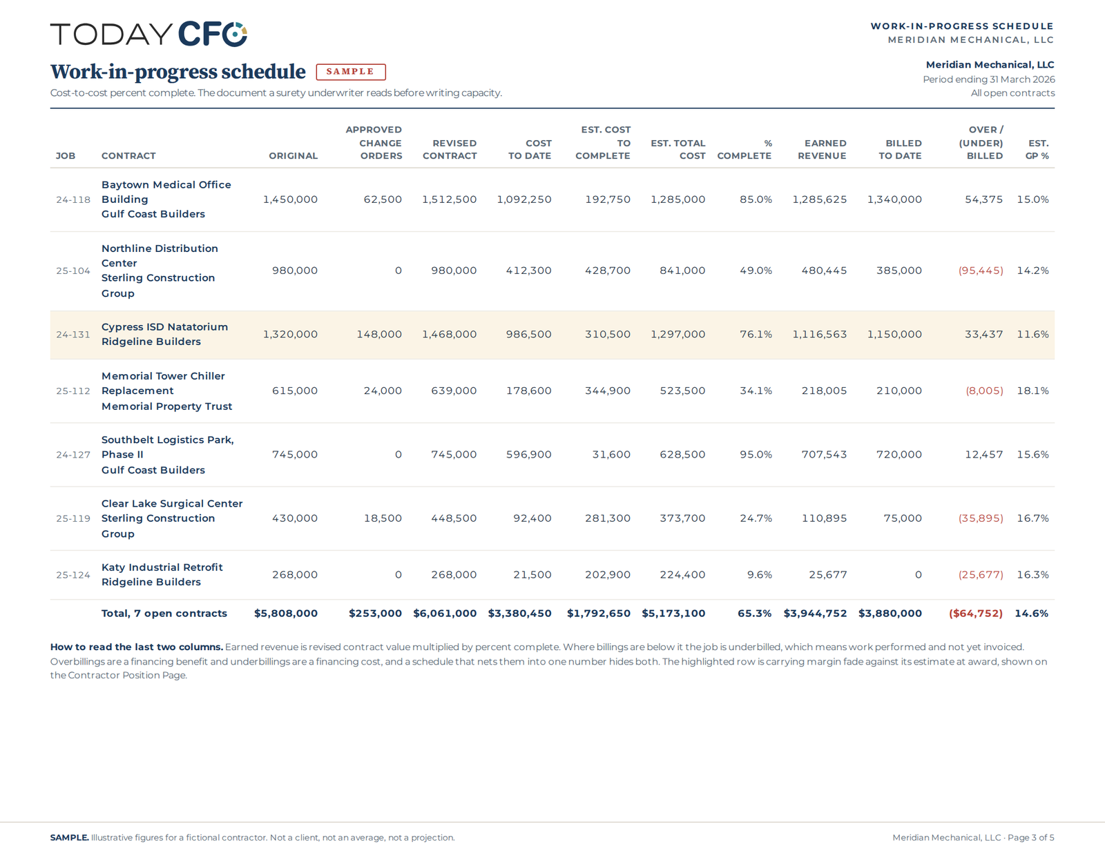 Sample work-in-progress schedule showing cost-to-cost percent complete, earned revenue and billings across seven open contracts