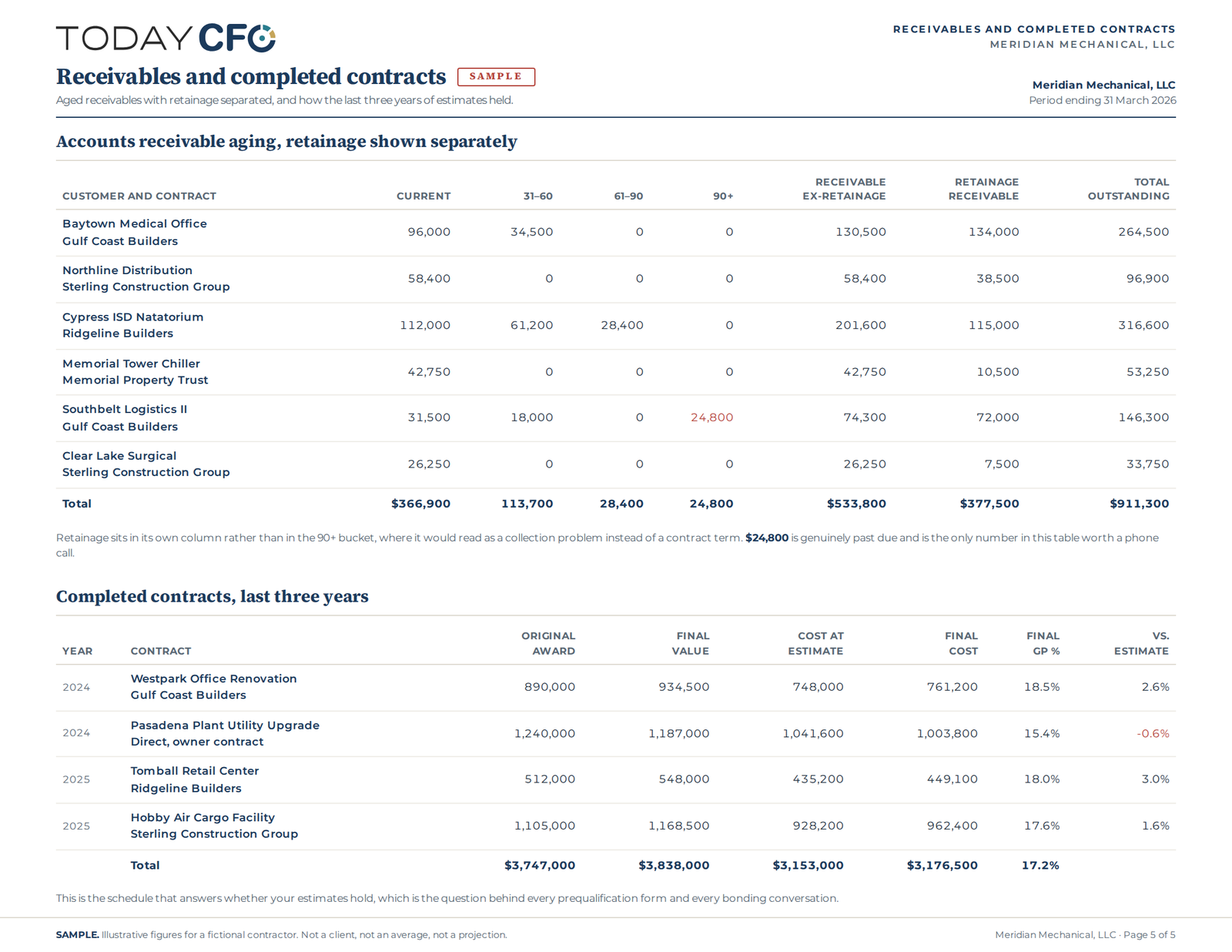 Sample accounts receivable aging with retainage shown in its own column, and a completed contracts schedule for the last three years